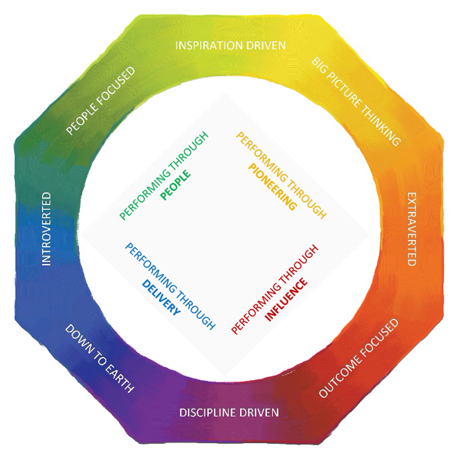 Lumina Personality Octagon chart. Starting on the top left: People focused (green), Inspiration Driven, Big Picture Thinking (yellow), Extroverted, Outcome Focused (red), Discipline Driven, Down to Earth (blue), Introverted. Square in center. starting in the top left: Performing through people (green), Performing through pioneering (yellow), performing through influence (red), performing through delivery (blue)